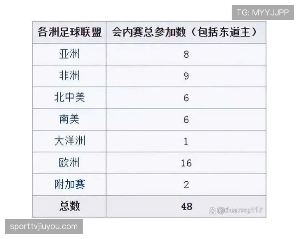 2026世界杯官方出线比较条件 2026世界杯官方出线比较条件
